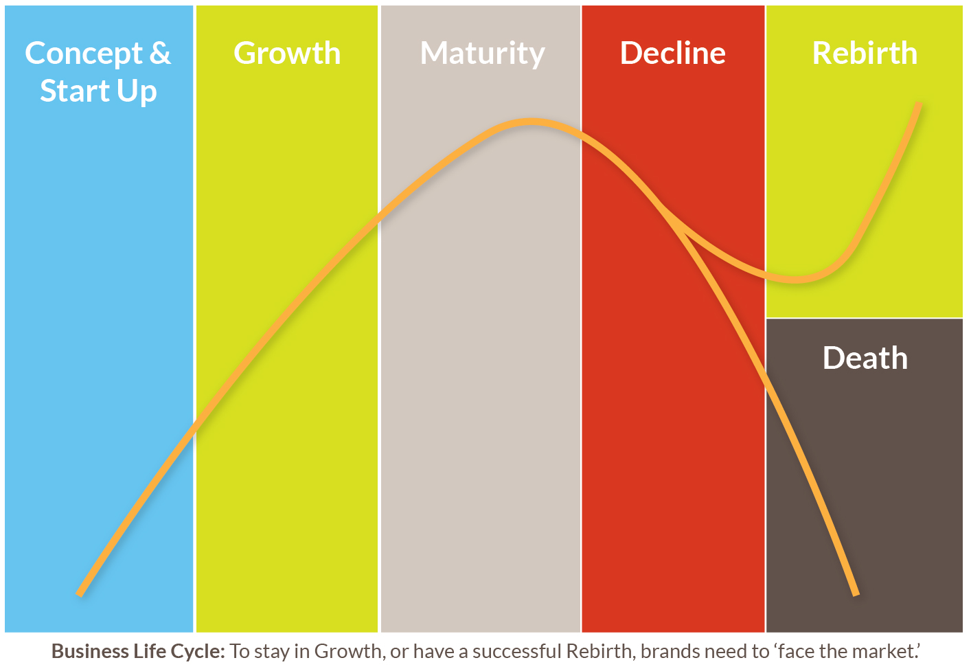 The Life and Death of the  Brands