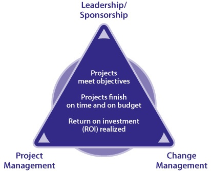 Prosci PCT (Project Change Triangle) Model