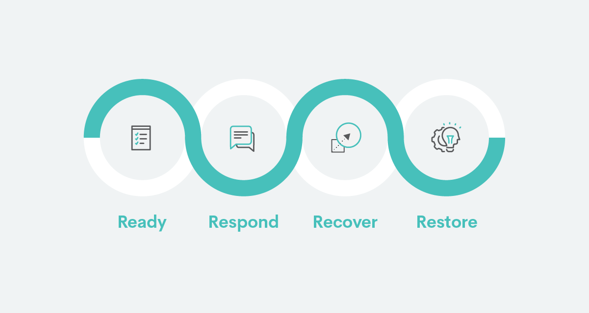 Four phases strategic communication in crisis: Ready, Respond, Recover and restore in an infinite loop.