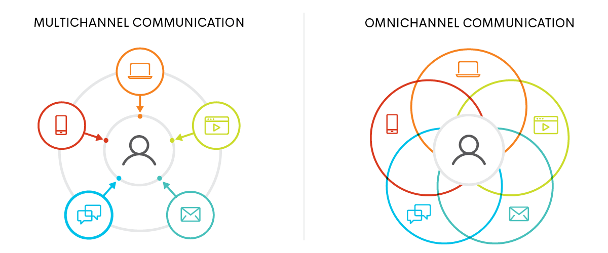 the difference between multichannel vs. omnichannel communication