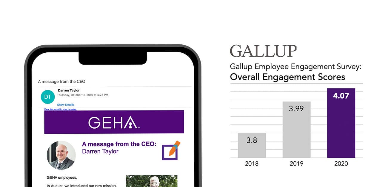 Email mock up on a mobile phone and Gallup employee engagement score increasing form 3.8 to 4.07 over 3 years.