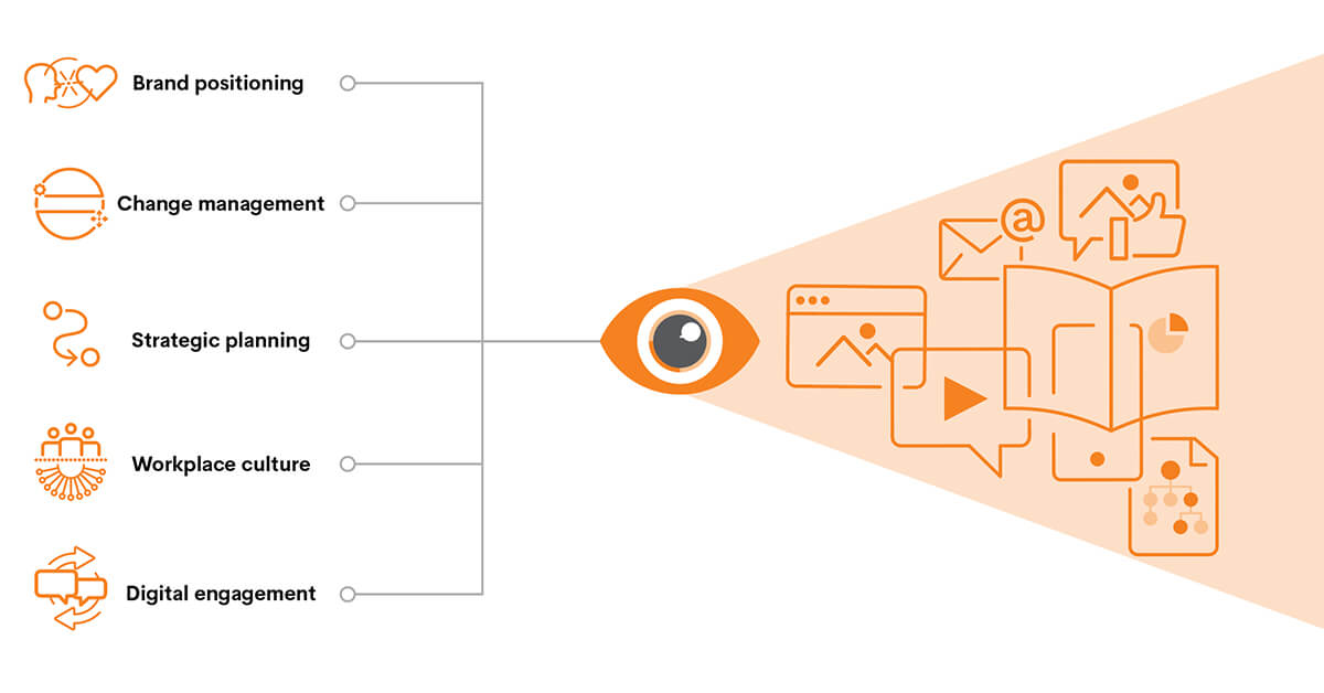 Graphic design and data visualization should be inherent to all organizational initiatives that require strategic communication, including change management, strategic planning, workplace culture and digital engagement.