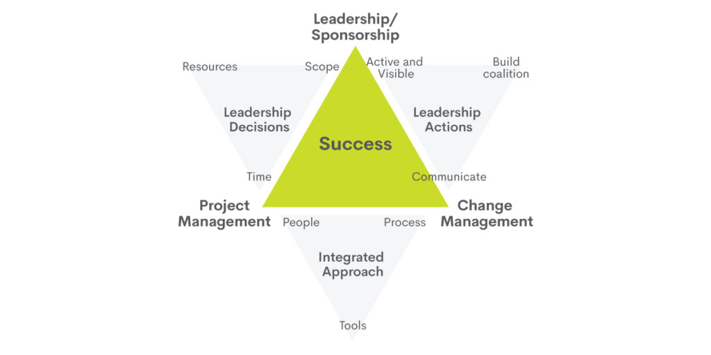 PTC Model Prosci Change Triangle