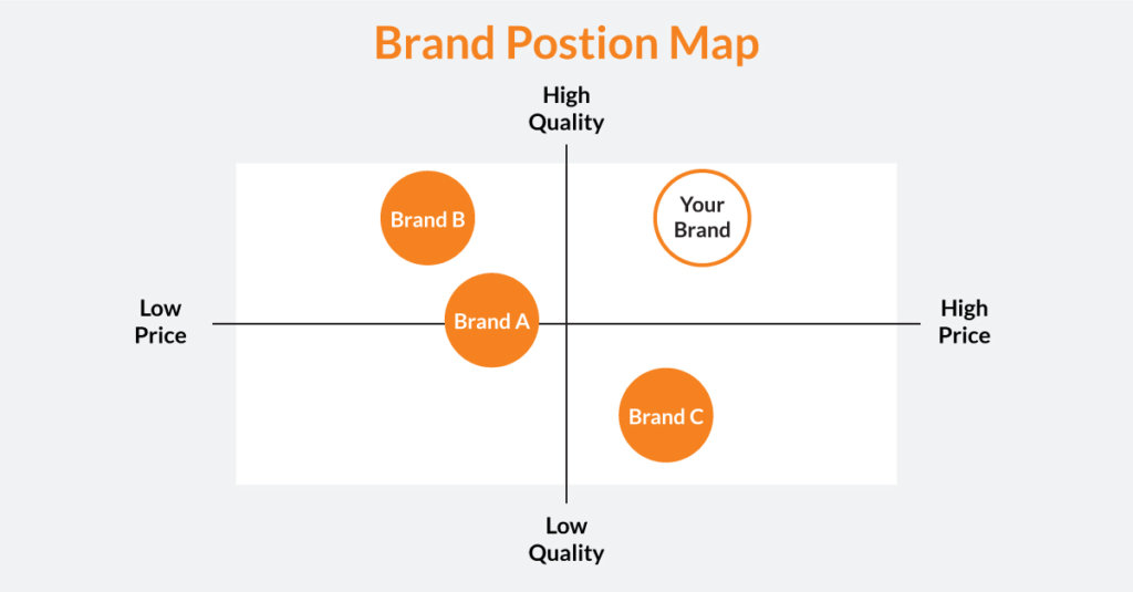 Brand positioning map example